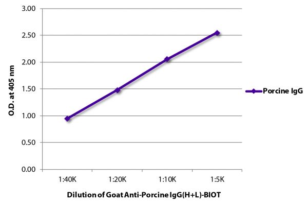 ELISA plate was coated with purified porcine IgG.  Immunoglobulin was detected with Goat Anti-Porcine IgG(H+L)-BIOT (SB Cat. No. 6050-08) followed by Streptavidin-HRP (SB Cat. No. 7100-05).
