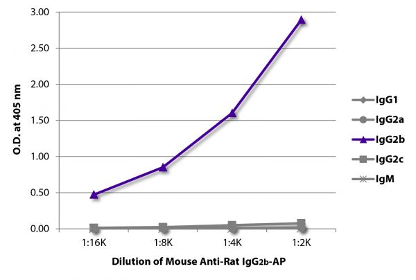 ELISA plate was coated with purified rat IgG<sub>1</sub>, IgG<sub>2a</sub>, IgG<sub>2b</sub>, IgG<sub>2c</sub>, and IgM.  Immunoglobulins were detected with serially diluted Mouse Anti-Rat IgG<sub>2b</sub>-AP (SB Cat. No. 3070-04).