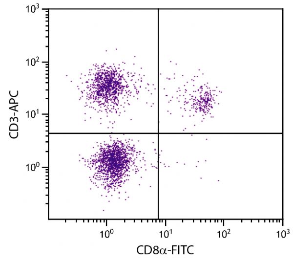 Chicken peripheral blood lymphocytes were stained with Mouse Anti-Chicken CD3-APC (SB Cat. No. 8200-11) and Mouse Anti-Chicken CD8α-FITC (SB Cat. No. 8220-02).