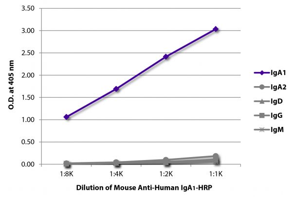 ELISA plate was coated with purified human IgA<sub>1</sub>, IgA<sub>2</sub>, IgD, IgG, and IgM. Immunoglobulins were detected with serially diluted Mouse Anti-Human IgA<sub>1</sub>-HRP (SB Cat. No. 9130-05).