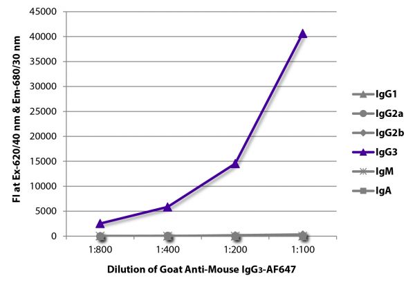 FLISA plate was coated with purified mouse IgG<sub>1</sub>, IgG<sub>2a</sub>, IgG<sub>2b</sub>, IgG<sub>3</sub>, IgM, and IgA. Immunoglobulins were detected with serially diluted Goat Anti-Mouse IgG<sub>3</sub>-AF647 (SB Cat. No. 1101-31).