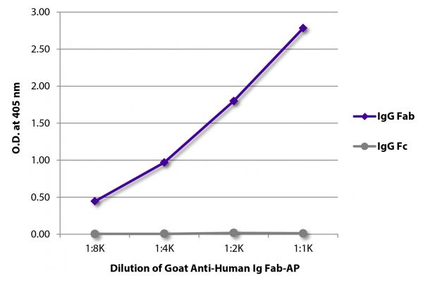 ELISA plate was coated with purified human IgG Fab and IgG Fc.  Immunoglobulins were detected with serially diluted Goat Anti-Human Ig Fab-AP (SB Cat. No. 2085-04).