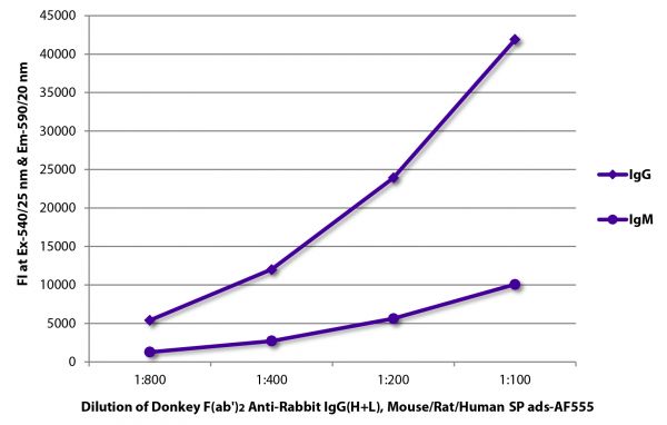 FLISA plate was coated with purified rabbit IgG and IgM. Immunoglobulins were detected with serially diluted Donkey F(ab')<sub>2</sub> Anti-Rabbit IgG(H+L), Mouse/Rat/Human SP ads-AF555 (SB Cat. No. 6446-32).