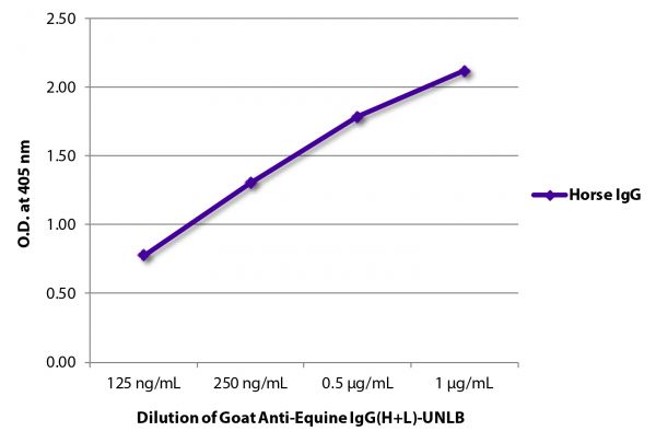 ELISA plate was coated with purified horse IgG. Immunoglobulin was detected with Goat Anti-Equine IgG(H+L)-UNLB (SB Cat. No. 6040-01) followed by Mouse Anti-Goat IgG Fc-HRP (SB Cat. No. 6158-05).