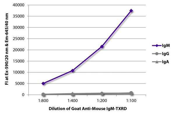 FLISA plate was coated with purified mouse IgM, IgG, and IgA.  Immunoglobulins were detected with serially diluted Goat Anti-Mouse IgM-TXRD (SB Cat. No. 1021-07).