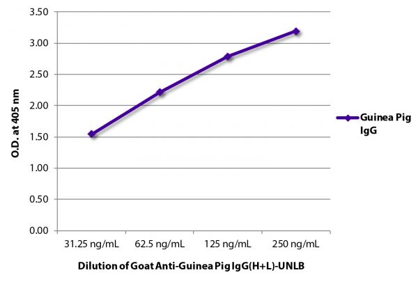 ELISA plate was coated with purified guinea pig IgG. Immunoglobulin was detected with Goat Anti-Guinea Pig IgG(H+L)-UNLB (SB Cat. No. 6090-01) followed by Mouse Anti-Goat IgG Fc-HRP (SB Cat. No. 6158-05).