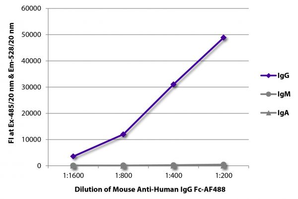 FLISA plate was coated with purified human IgG, IgM, and IgA.  Immunoglobulins were detected with serially diluted Mouse Anti-Human IgG Fc-AF488 (SB Cat. No. 9042-30).