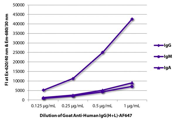 FLISA plate was coated with purified human IgG, IgM, and IgA.  Immunoglobulins were detected with serially diluted Goat Anti-Human IgG(H+L)-AF647 (SB Cat. No. 2015-31).