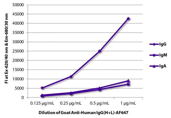 FLISA plate was coated with purified human IgG, IgM, and IgA. Immunoglobulins were detected with serially diluted Goat Anti-Human IgG(H+L)-AF647 (SB Cat. No. 2015-31).