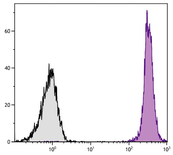 BALB/c mouse splenocytes were stained with Rat Anti-Mouse CD45-APC (SB Cat. No. 1660-11).