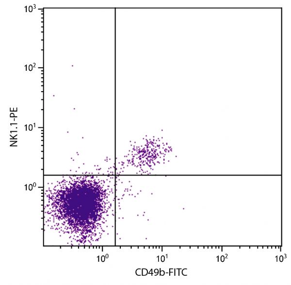 C57BL/6 mouse splenocytes were stained with Rat Anti-Mouse CD49b-FITC (SB Cat. No. 1806-02) and Mouse Anti-Mouse NK1.1-PE (SB Cat. No. 1805-09).