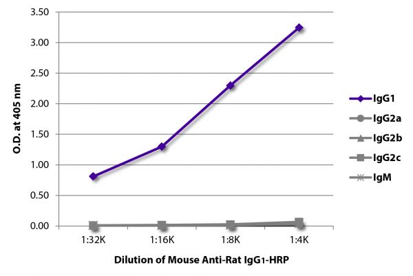 ELISA plate was coated with purified rat IgG<sub>1</sub>, IgG<sub>2a</sub>, IgG<sub>2b</sub>, IgG<sub>2c</sub>, and IgM. Immunoglobulins were detected with serially diluted Mouse Anti-Rat IgG<sub>1</sub>-HRP (SB Cat. No. 3061-05).