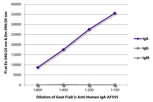 FLISA plate was coated with purified human IgA, IgG, and IgM. Immunoglobulins were detected with serially diluted Goat F(ab')<sub>2</sub> Anti-Human IgA-AF555 (SB Cat. No. 2052-32).