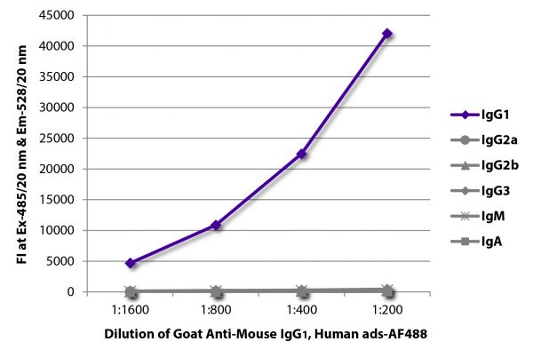 FLISA plate was coated with purified mouse IgG<sub>1</sub>, IgG<sub>2a</sub>, IgG<sub>2b</sub>, IgG<sub>3</sub>, IgM, and IgA. Immunoglobulins were detected with serially diluted Goat Anti-Mouse IgG<sub>1</sub>, Human ads-AF488 (SB Cat. No. 1070-30).