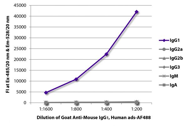 FLISA plate was coated with purified mouse IgG<sub>1</sub>, IgG<sub>2a</sub>, IgG<sub>2b</sub>, IgG<sub>3</sub>, IgM, and IgA.  Immunoglobulins were detected with serially diluted Goat Anti-Mouse IgG<sub>1</sub>, Human ads-AF488 (SB Cat. No. 1070-30).