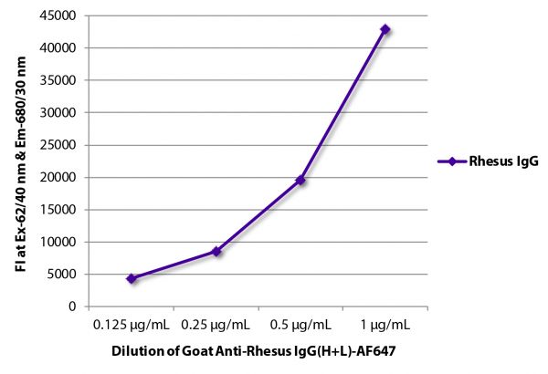 FLISA plate was coated with purified rhesus IgG.  Immunoglobulin was detected with Goat Anti-Rhesus IgG(H+L)-AF647 (SB Cat. No. 6200-31).
