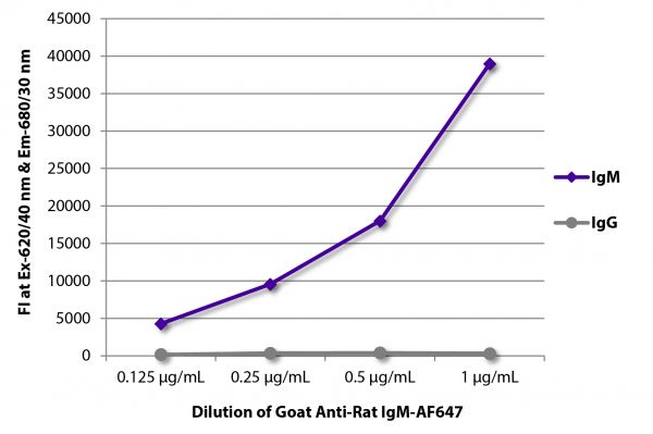 FLISA plate was coated with purified rat IgM and IgG.  Immunoglobulins were detected with serially diluted Goat Anti-Rat IgM-AF647 (SB Cat. No. 3020-31).