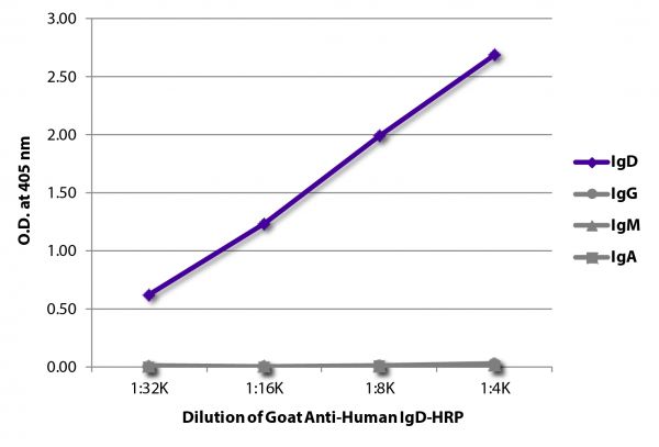 ELISA plate was coated with purified human IgD, IgG, IgM, and IgA. Immunoglobulins were detected with serially diluted Goat Anti-Human IgD-HRP (SB Cat. No. 2030-05).
