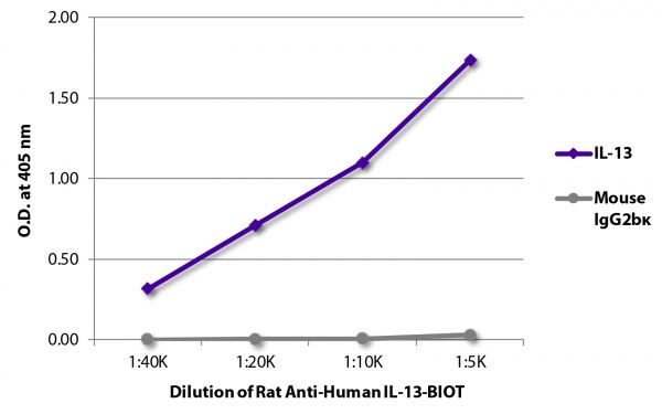 ELISA plate was coated with recombinant human IL-13 and purified/unlabeled Mouse IgG<sub>2b</sub>κ. Recombinant protein and purified immunoglobulin were detected with serially diluted Rat Anti-Human IL-13-BIOT (SB Cat. No. 10126-08) followed by Streptavidin-HRP (SB Cat. No. 7100-05).