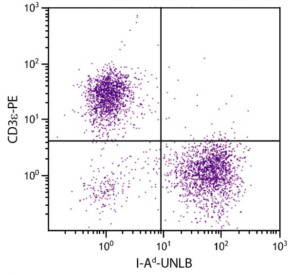 BALB/c mouse splenocytes were stained with Mouse Anti-Mouse I-Ad-UNLB (SB Cat. No. 1901-01) and Rat Anti-Mouse CD3ε-PE (SB Cat. No. 1535-09) followed by Goat Anti-Mouse IgG<sub>2a</sub>, Human ads-FITC (SB Cat. No. 1080-02).