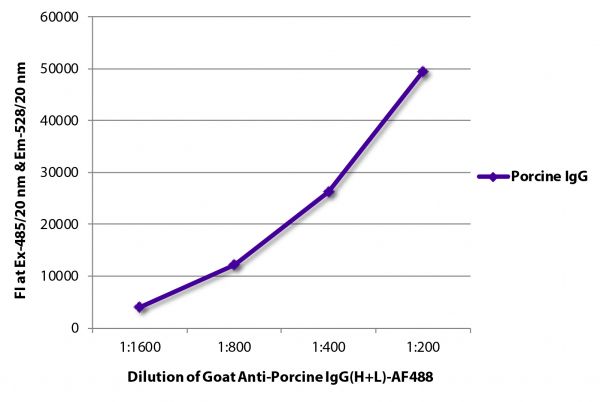 FLISA plate was coated with purified porcine IgG. Immunoglobulin was detected with Goat Anti-Porcine IgG(H+L)-AF488 (SB Cat. No. 6050-30).