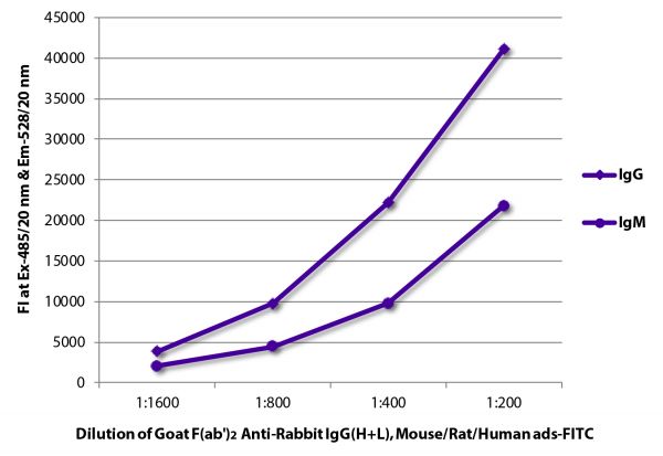 FLISA plate was coated with purified rabbit IgG and IgM. Immunoglobulins were detected with serially diluted Goat F(ab')<sub>2</sub> Anti-Rabbit IgG(H+L), Mouse/Rat/Human ads-FITC (SB Cat. No. 4054-02).