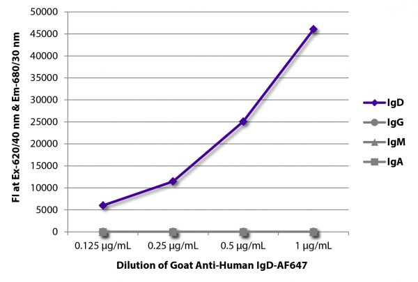 FLISA plate was coated with purified human IgD, IgG, IgM, and IgA.  Immunoglobulins were detected with serially diluted Goat Anti-Human IgD-AF647 (SB Cat. No. 2030-31).