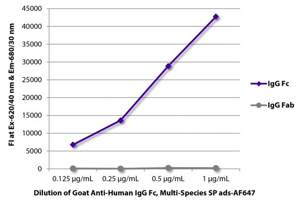 FLISA plate was coated with purified human IgG Fc and IgG Fab.  Immunoglobulins were detected with serially diluted Goat Anti-Human IgG Fc, Multi-Species SP ads-AF647 (SB Cat. No. 2014-31).