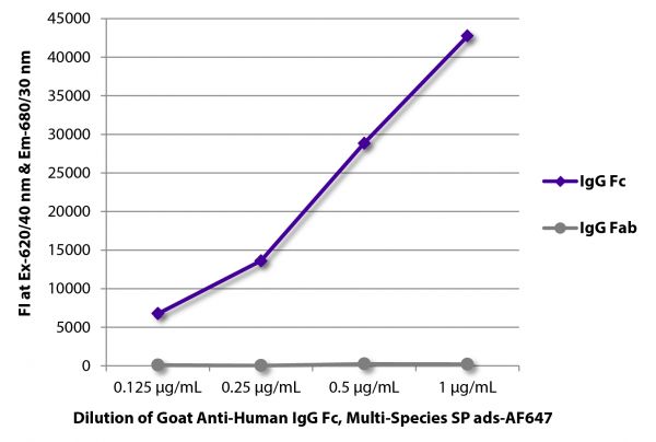 FLISA plate was coated with purified human IgG Fc and IgG Fab. Immunoglobulins were detected with serially diluted Goat Anti-Human IgG Fc, Multi-Species SP ads-AF647 (SB Cat. No. 2014-31).