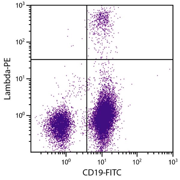 BALB/c mouse splenocytes were stained with Rat Anti-Mouse Lambda-PE (SB Cat. No. 1175-09) and Rat Anti-Mouse CD19-FITC (SB Cat. No. 1575-02).