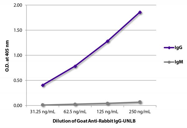ELISA plate was coated with purified rabbit IgG and IgM. Immunoglobulins were detected with serially diluted Goat Anti-Rabbit IgG-UNLB (SB Cat. No. 4030-01) followed by Mouse Anti-Goat IgG Fc-HRP (SB Cat. No. 6158-05).
