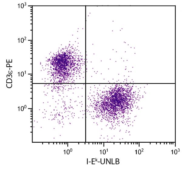 AKR mouse splenocytes were stained with Mouse Anti-Mouse I-Ek-UNLB (SB Cat. No. 1897-01) and Rat Anti-Mouse CD3ε-PE (SB Cat. No. 1535-09) followed by Goat Anti-Mouse IgG<sub>2a</sub>, Human ads-FITC (SB Cat. No. 1080-02).