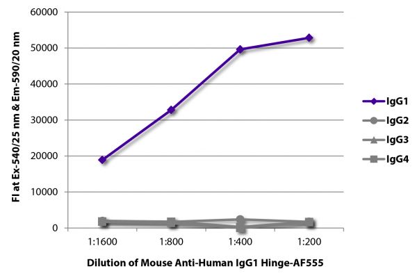 FLISA plate was coated with purified human IgG<sub>1</sub>, IgG<sub>2</sub>, IgG<sub>3</sub>, and IgG<sub>4</sub>.  Immunoglobulins were detected with serially diluted Mouse Anti-Human IgG<sub>1</sub> Hinge-AF555 (SB Cat. No. 9052-32).