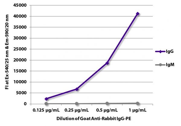 FLISA plate was coated with purified rabbit IgG and IgM.  Immunoglobulins were detected with serially diluted Goat Anti-Rabbit IgG-PE (SB Cat. No. 4030-09).