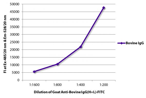FLISA plate was coated with purified bovine IgG. Immunoglobulin was detected with Goat Anti-Bovine IgG(H+L)-FITC (SB Cat. No. 6030-02).