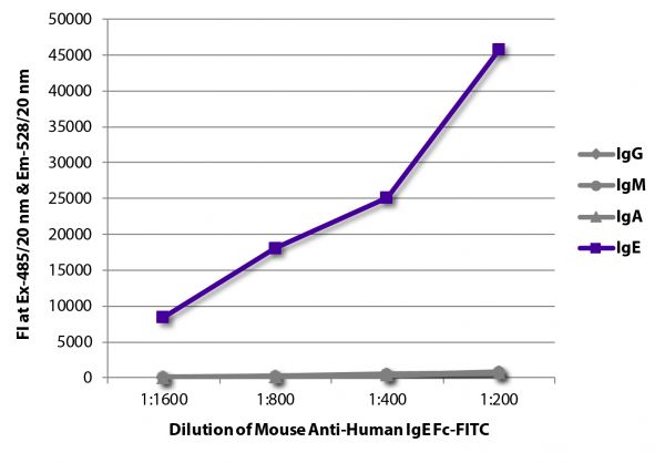 FLISA plate was coated with purified human IgG, IgM, IgA, and IgE.  Immunoglobulins were detected with serially diluted Mouse Anti-Human IgE Fc-FITC (SB Cat. No. 9250-02).