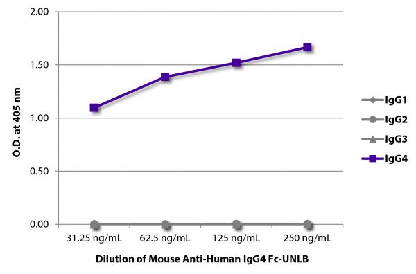 ELISA plate was coated with purified human IgG<sub>1</sub>, IgG<sub>2</sub>, IgG<sub>3</sub>, and IgG<sub>4</sub>.  Immunoglobulins were detected with serially diluted Mouse Anti-Human IgG<sub>4</sub> Fc-UNLB (SB Cat. No. 9200-01) followed by Goat Anti-Mouse IgG<sub>1</sub>, Human ads-HRP (SB Cat. No. 1070-05).