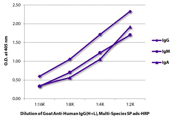 ELISA plate was coated with purified human IgG, IgM, and IgA.  Immunoglobulins were detected with serially diluted Goat Anti-Human IgG(H+L), Multi-Species SP ads-HRP (SB Cat. No. 2087-05).