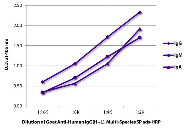 ELISA plate was coated with purified human IgG, IgM, and IgA. Immunoglobulins were detected with serially diluted Goat Anti-Human IgG(H+L), Multi-Species SP ads-HRP (SB Cat. No. 2087-05).