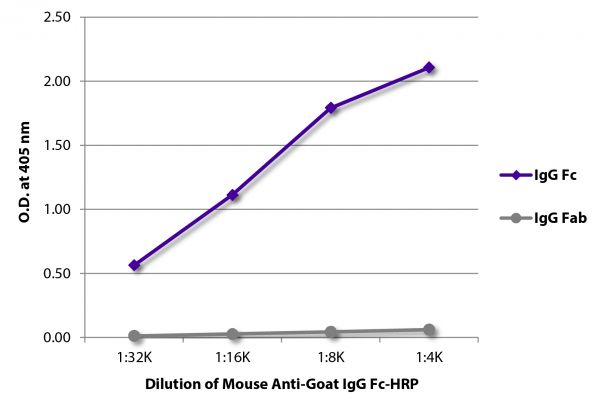 ELISA plate was coated with purified goat IgG Fc and IgG Fab.  Immunoglobulins were detected with serially diluted Mouse Anti-Goat IgG Fc-HRP (SB Cat. No. 6157-05).