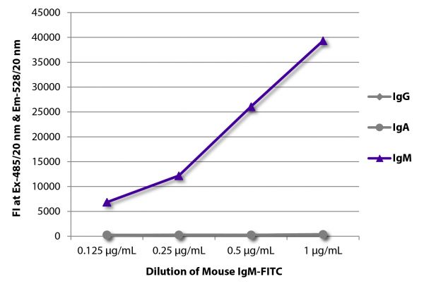 FLISA plate was coated with Goat Anti-Mouse IgG, Human ads-UNLB (SB Cat. No. 1030-01), Goat Anti-Mouse IgA-UNLB (SB Cat. No. 1040-01), and Goat Anti-Mouse IgM, Human ads-UNLB (SB Cat. No. 1020-01). Serially diluted Mouse IgM-FITC (SB Cat. No. 0101-02) was captured and fluorescence intensity quantified.
