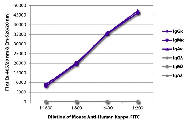 FLISA plate was coated with purified human IgGκ, IgMκ, IgAκ, IgGλ, IgMλ, and IgAλ.  Immunoglobulins were detected with serially diluted Mouse Anti-Human Kappa-FITC (SB Cat. No. 9230-02).