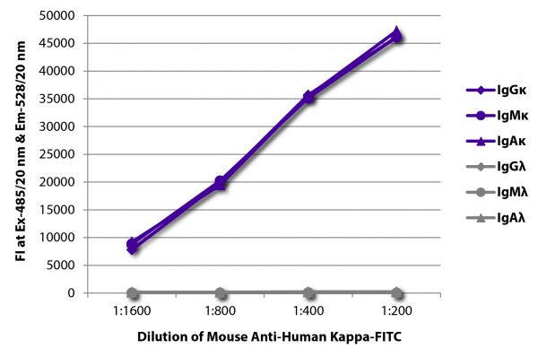 FLISA plate was coated with purified human IgGκ, IgMκ, IgAκ, IgGλ, IgMλ, and IgAλ. Immunoglobulins were detected with serially diluted Mouse Anti-Human Kappa-FITC (SB Cat. No. 9230-02).