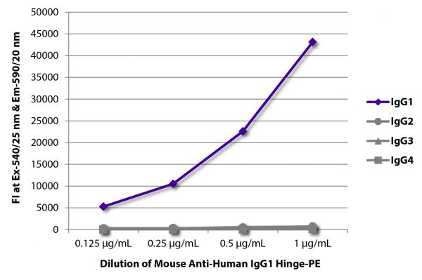 FLISA plate was coated with purified human IgG<sub>1</sub>, IgG<sub>2</sub>, IgG<sub>3</sub>, and IgG<sub>4</sub>.  Immunoglobulins were detected with serially diluted Mouse Anti-Human IgG<sub>1</sub> Hinge-PE (SB Cat. No. 9052-09).