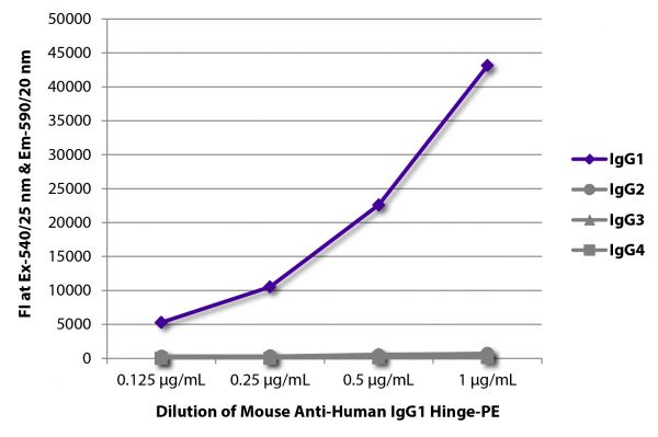 FLISA plate was coated with purified human IgG<sub>1</sub>, IgG<sub>2</sub>, IgG<sub>3</sub>, and IgG<sub>4</sub>. Immunoglobulins were detected with serially diluted Mouse Anti-Human IgG<sub>1</sub> Hinge-PE (SB Cat. No. 9052-09).
