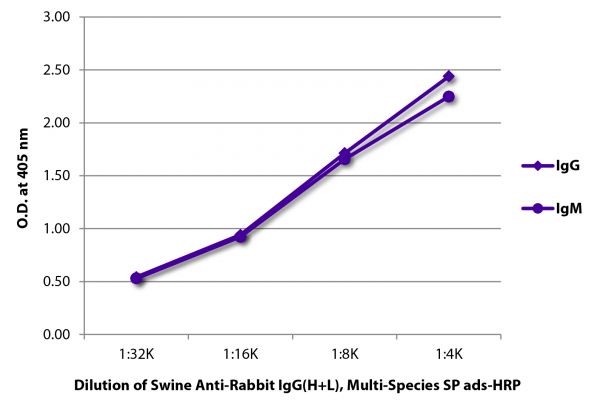ELISA plate was coated with purified rabbit IgG and IgM. Immunoglobulins were detected with Swine Anti-Rabbit IgG(H+L), Multi-Species SP ads-HRP (SB Cat. No. 6312-05).