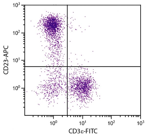 BALB/c mouse splenocytes were stained with Rat Anti-Mouse CD23-APC (SB Cat. No. 1585-11) and Rat Anti-Mouse CD3ε-FITC (SB Cat. No. 1535-02).