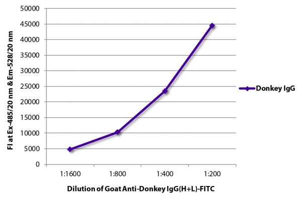 FLISA plate was coated with purified donkey IgG.   Immunoglobulin was detected with Goat Anti-Donkey IgG(H+L)-FITC (SB Cat. No. 6800-02).