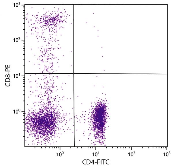 Human peripheral blood lymphocytes were stained with Mouse Anti-Human CD4-FITC (SB Cat. No. 9522-02S) and Mouse Anti-Human CD8-PE (SB Cat. No. 9536-09).