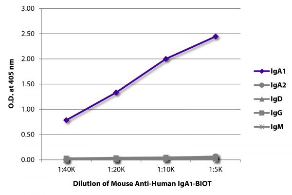 ELISA plate was coated with purified human IgA<sub>1</sub>, IgA<sub>2</sub>, IgD, IgG, and IgM. Immunoglobulins were detected with serially diluted Mouse Anti-Human IgA<sub>1</sub>-BIOT (SB Cat. No. 9130-08) followed by Streptavidin-HRP (SB Cat. No. 7100-05).